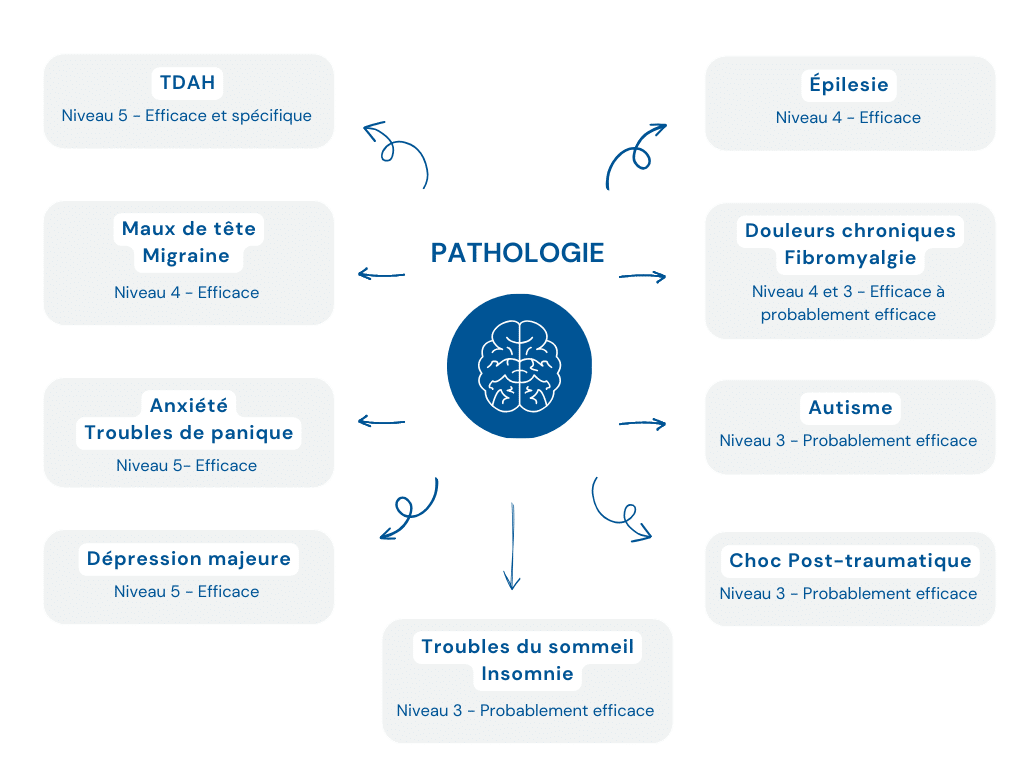Efficacité Neurofeedback